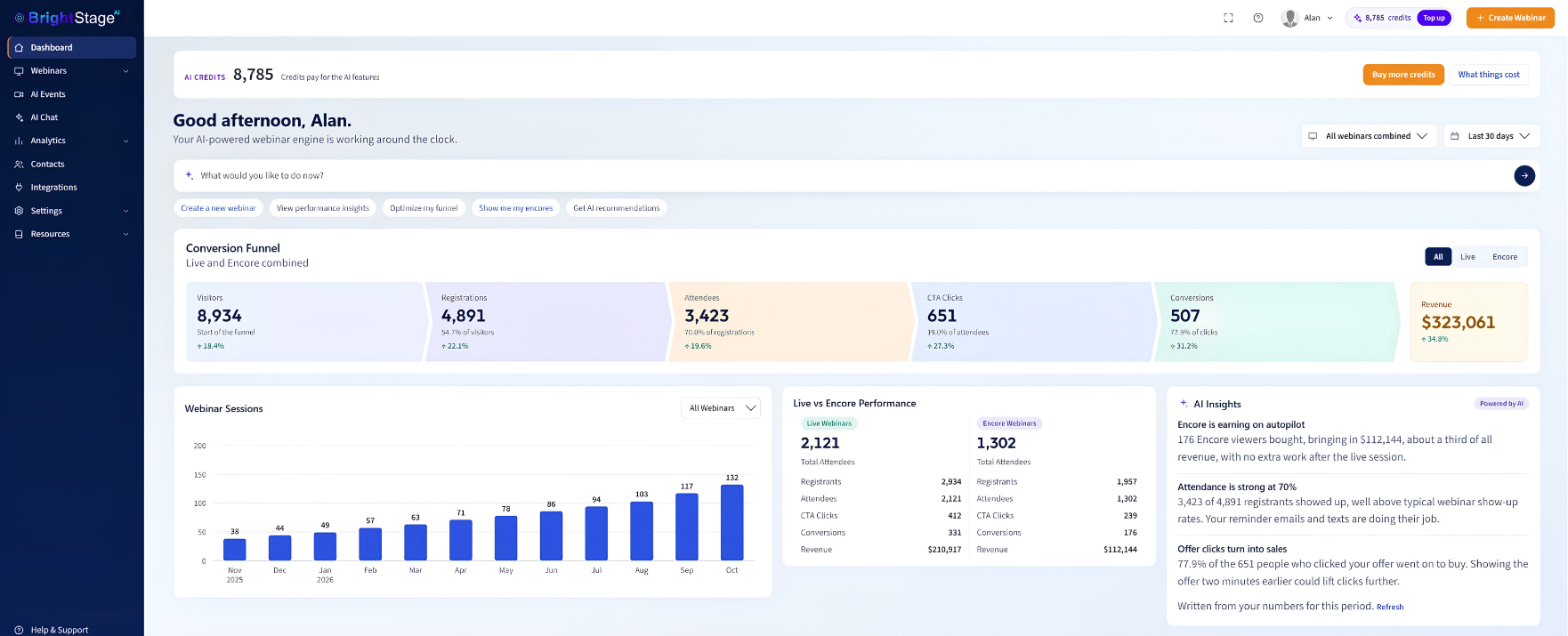 The BrightStage AI dashboard: AI credits, a conversion funnel from visitors to revenue, webinar sessions by month, live versus Encore results and AI insights